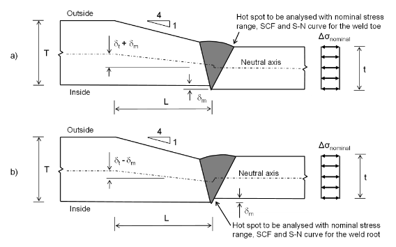 Thickness transition sketch
